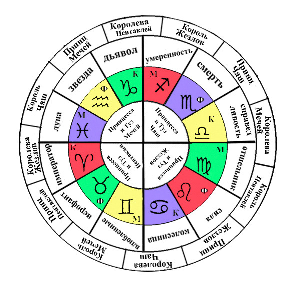 Карта таро по дате рождения. Зодиакальный круг по стихиям. Соответствие планет стихиям. Знаки зодиака по стихиям. Круг знаков зодиака стихии.